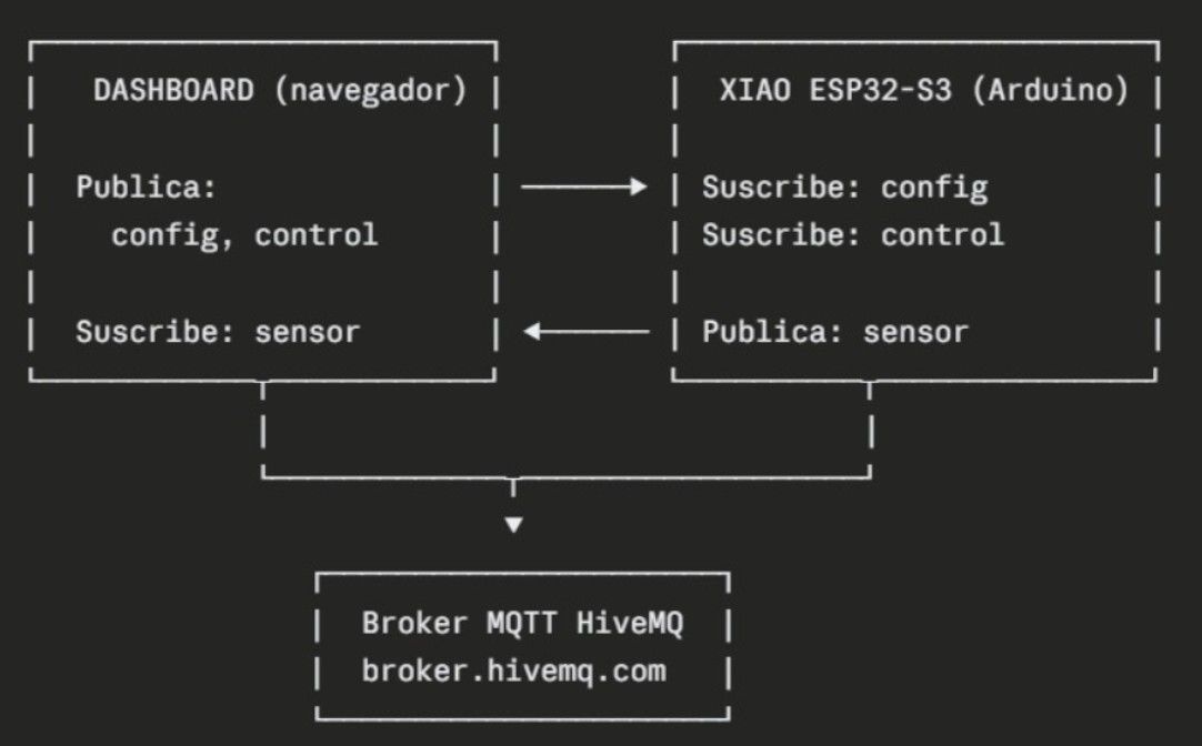 Diagram of the MQTT Communication