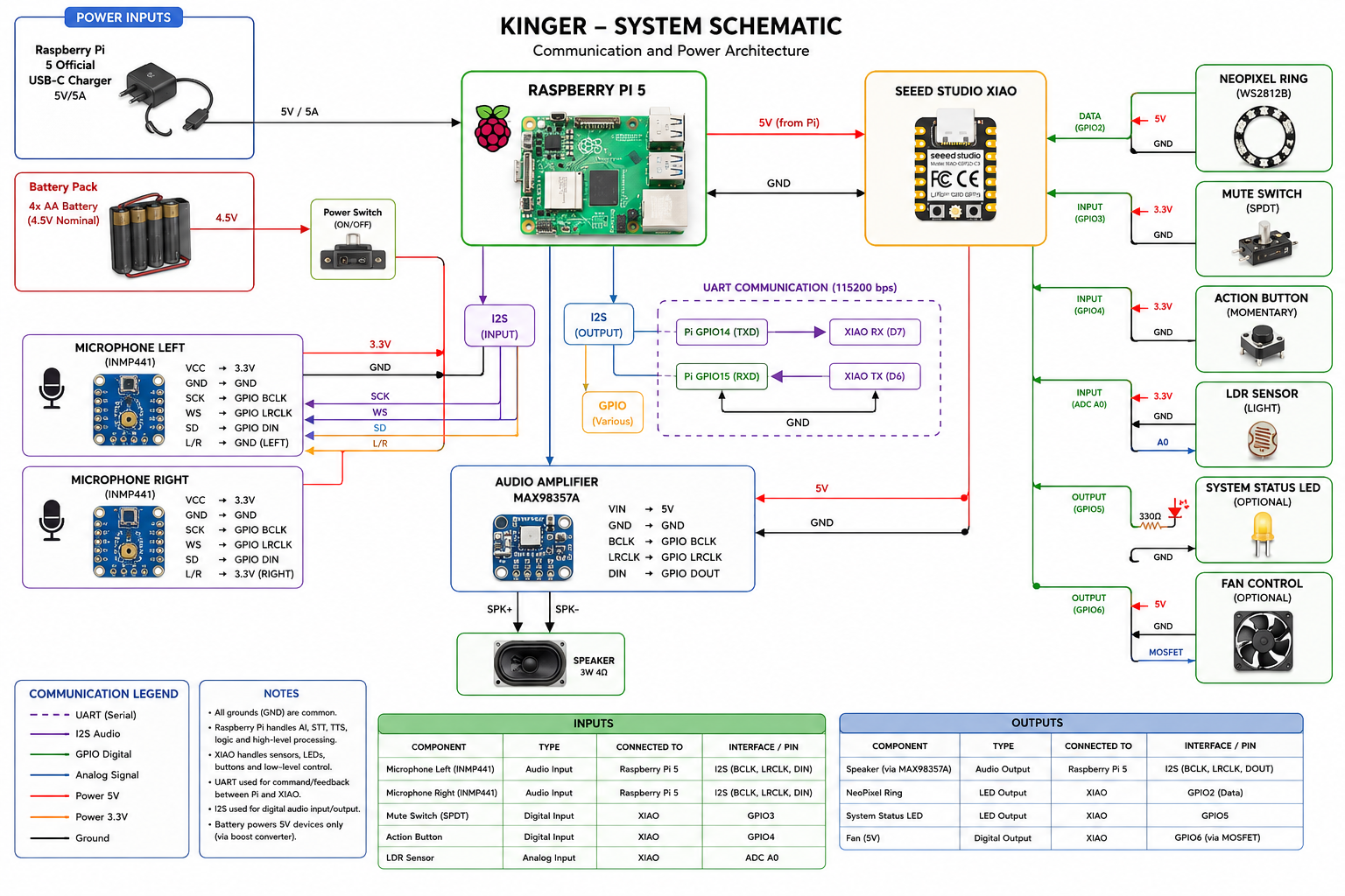 KINGER System Schematic — Communication and Power Architecture