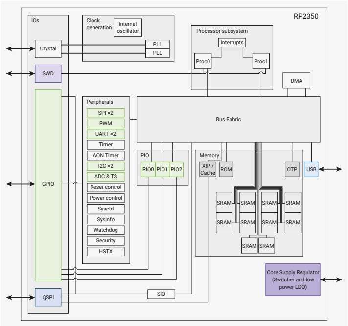 System overview of the RP2350 microcontroller
