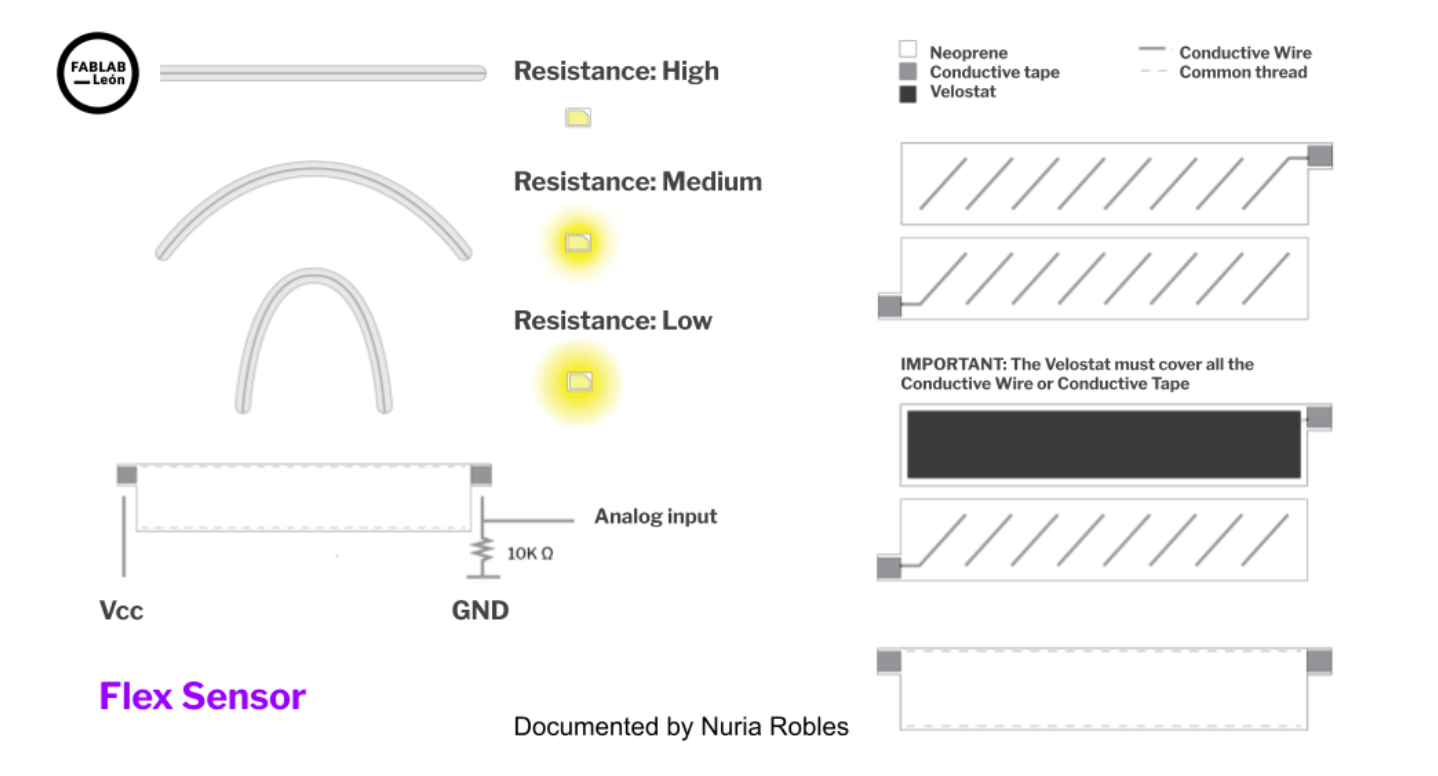 Fab Lab León Velostat Diagram