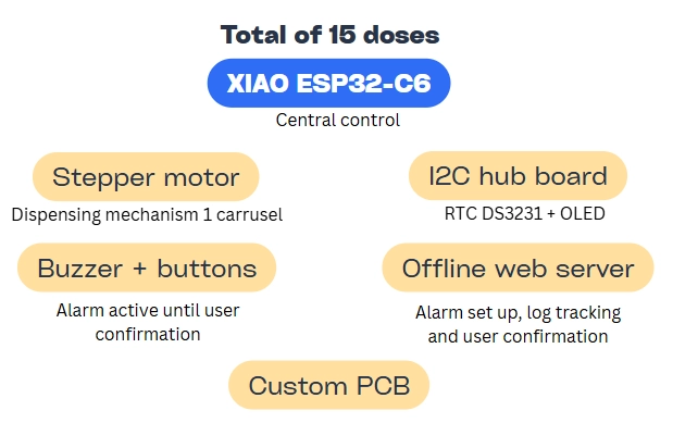 Updated system diagram of the smart pill dispenser