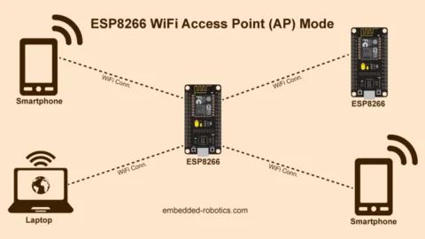 AP mode diagram showing microcontroller creating its own Wi-Fi network that phones can connect to