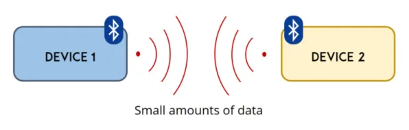 BLE diagram showing device communication with small data packets and low power consumption