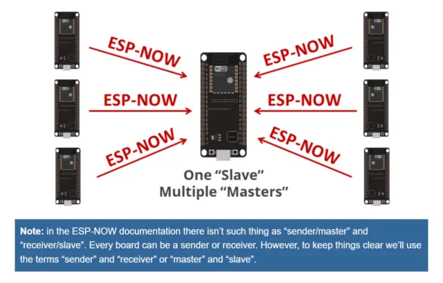 ESPNOW diagram showing direct communication between ESP devices