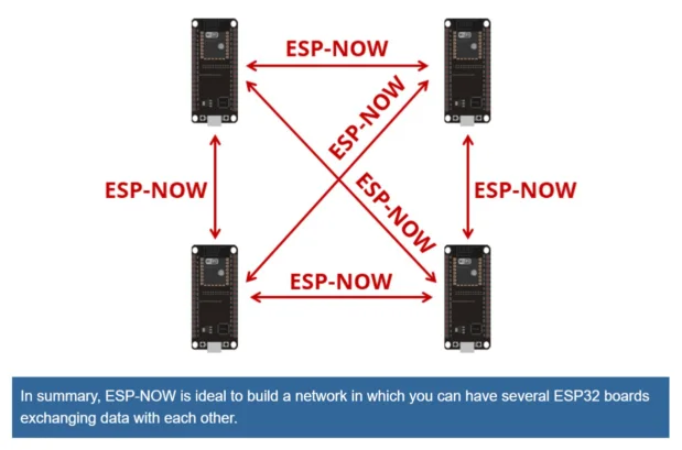 ESPNOW diagram showing broadcast communication to multiple ESP devices