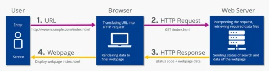 HTTP diagram showing client-server communication with request and response