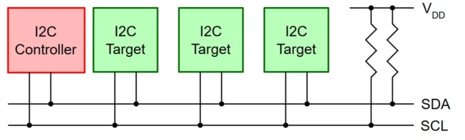I2C bus diagram showing host and multiple target devices connected via SDA and SCL lines