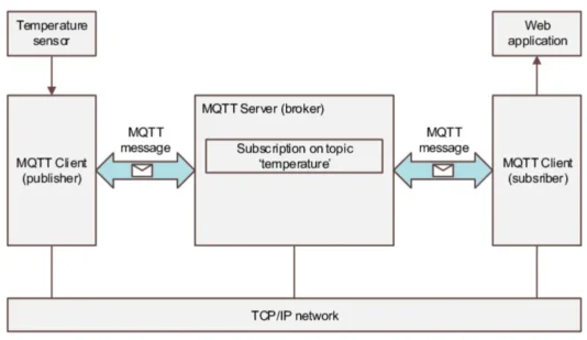 MQTT diagram showing broker-based communication with publish/subscribe model