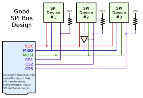 SPI bus diagram with MOSI MISO SCK and CS lines
