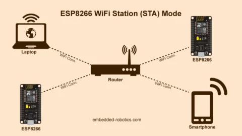 STA mode diagram showing microcontroller connecting to a router and then to the internet