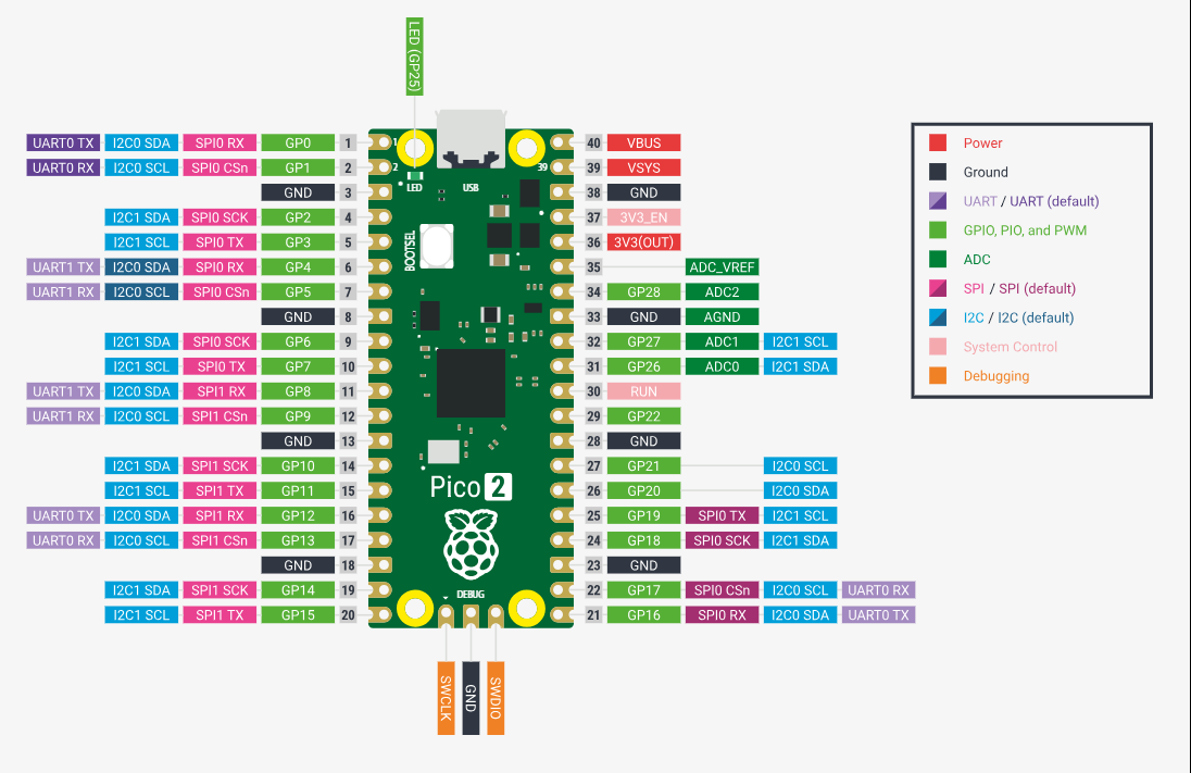 Raspberry Pi Pico 2 board
