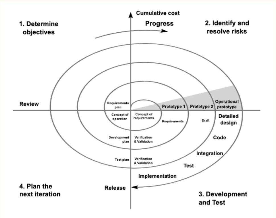 Spiral development diagram