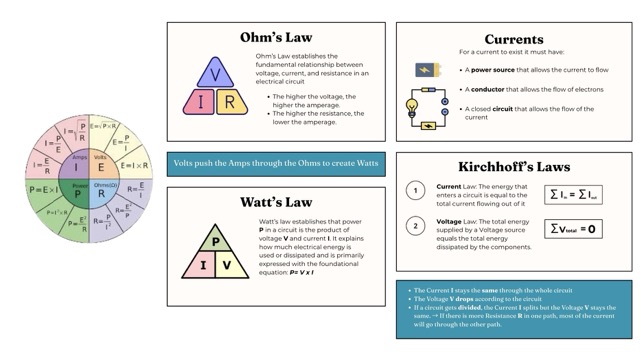 Canva notes summarizing Ohm's Law and Kirchhoff's Law review for the output devices week
