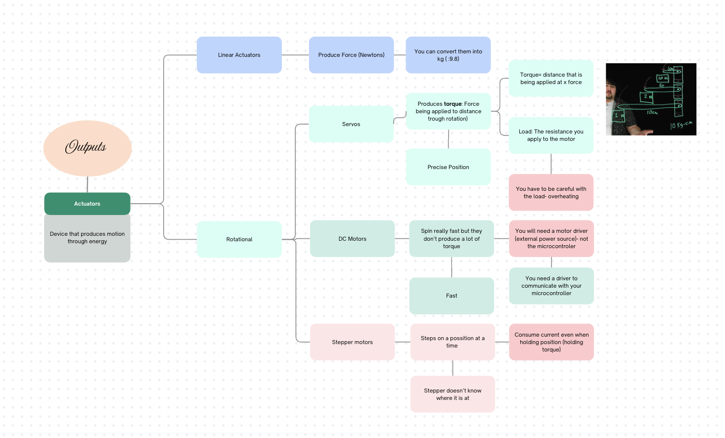 Mind map showing the different types of actuators and their best use cases