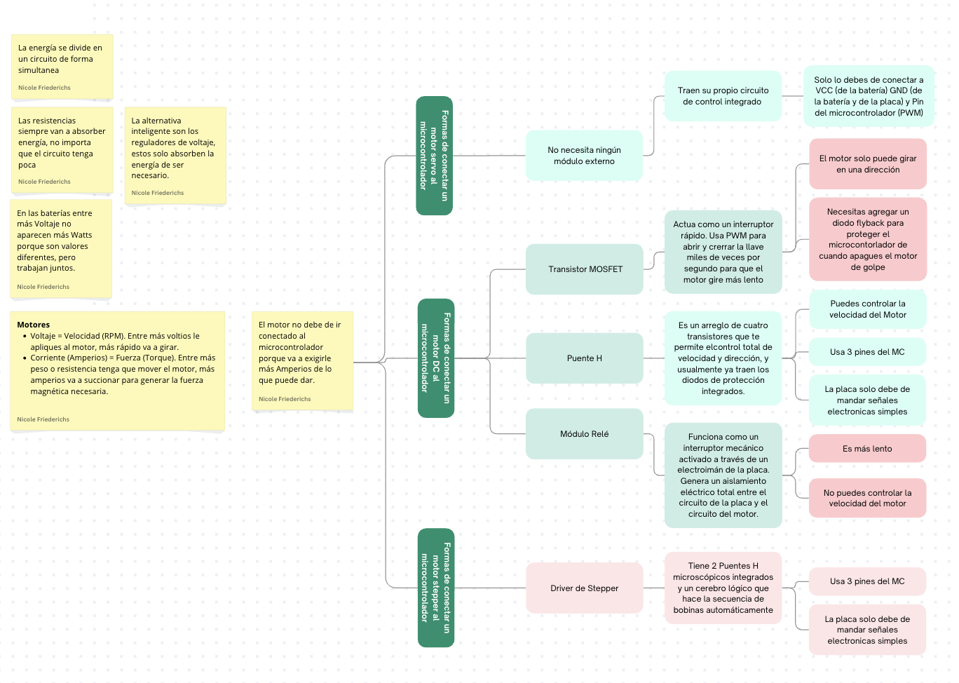 Mind map showing the external driver modules required for each motor type in order to protect the microcontroller from overcurrent
