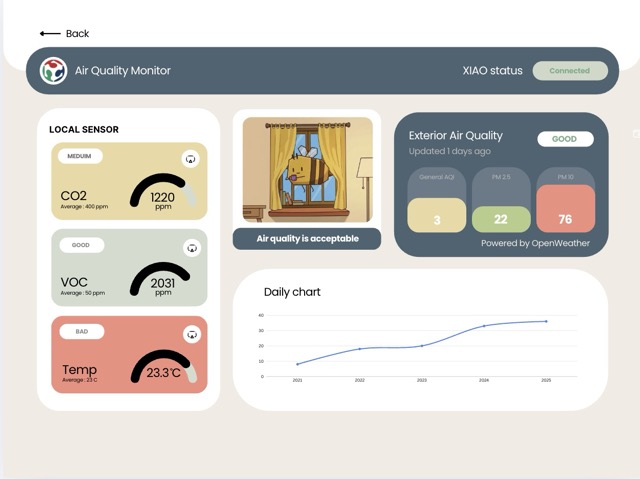 Final dashboard design mockup created in Canva — layout showing the local sensor panels, central bee illustration panel, and exterior air quality panel