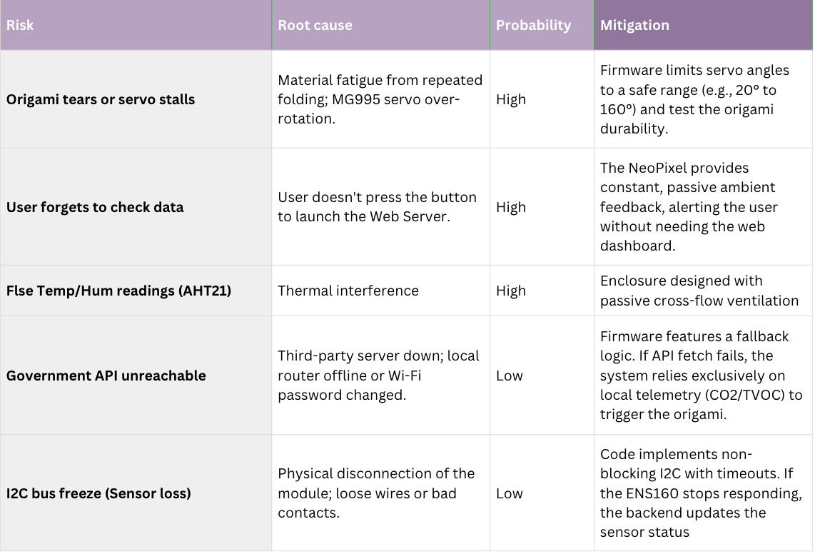 Risk diagram mapping potential failure points across electronics, software, mechanical actuation, modularity, and packaging for the air quality device