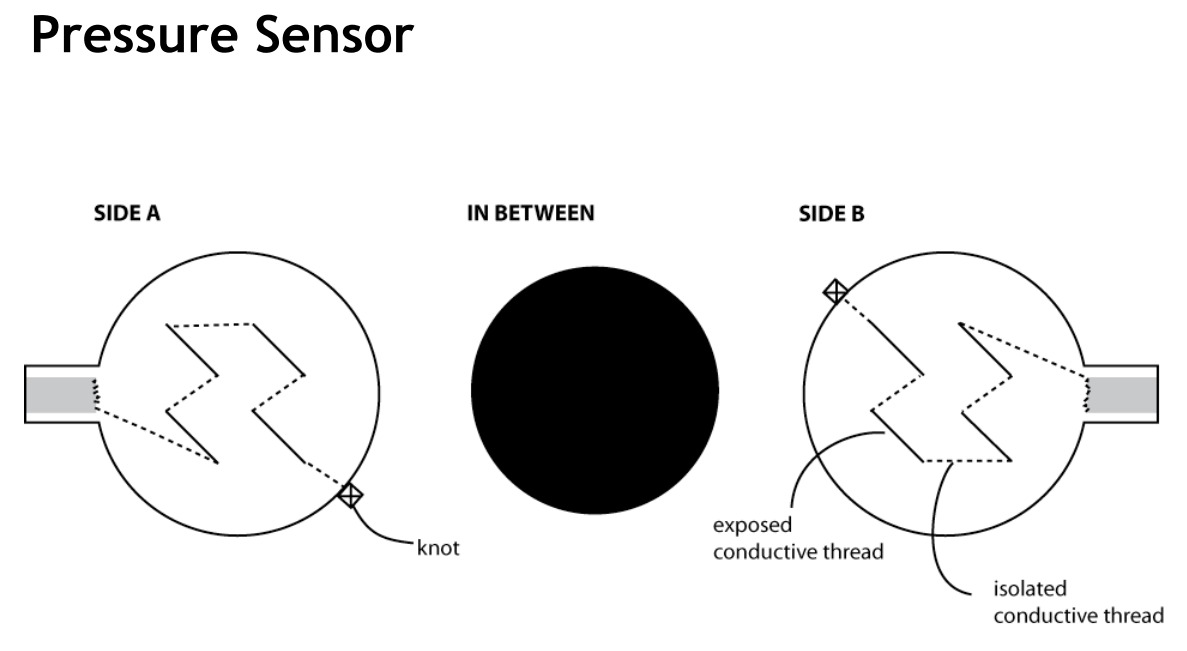 Ideal sensor configuration