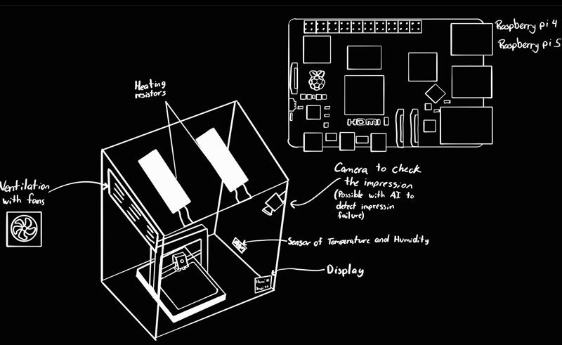 Concept sketch of the smart 3D printer enclosure showing heating resistors, ventilation fans, camera + AI, sensor, display and Raspberry Pi.