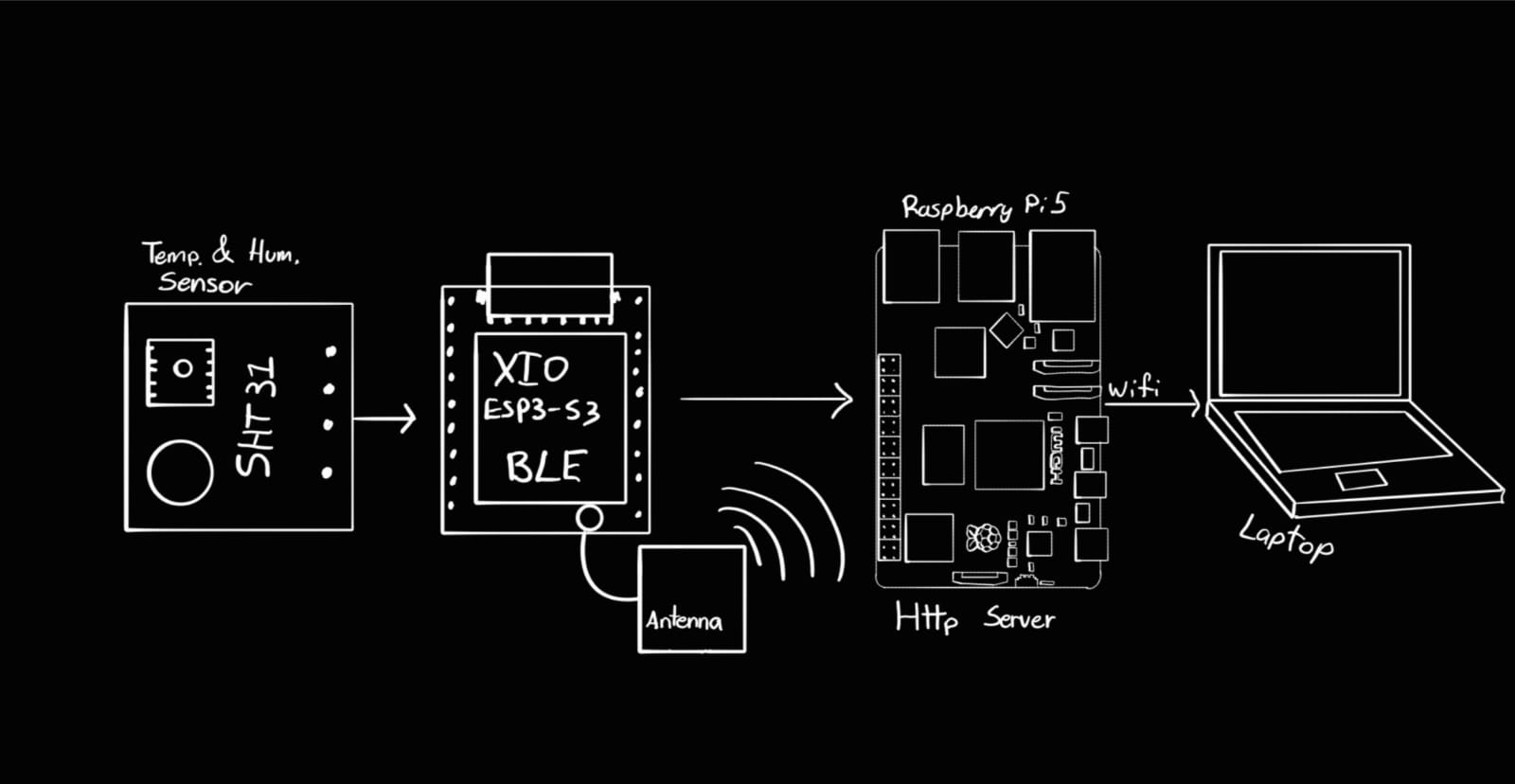 Communication architecture: XIAO ESP32-S3 connected to the SHT31 sensor, talking over BLE to the Raspberry Pi 5, which serves the data over WiFi to a browser.