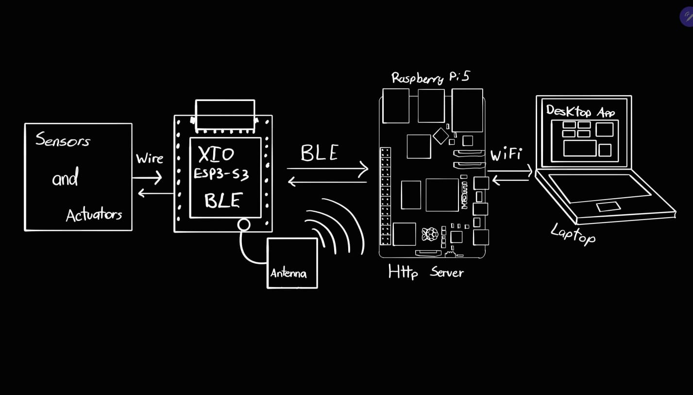 System architecture: desktop app over WiFi to Raspberry Pi gateway, then BLE to the XIAO