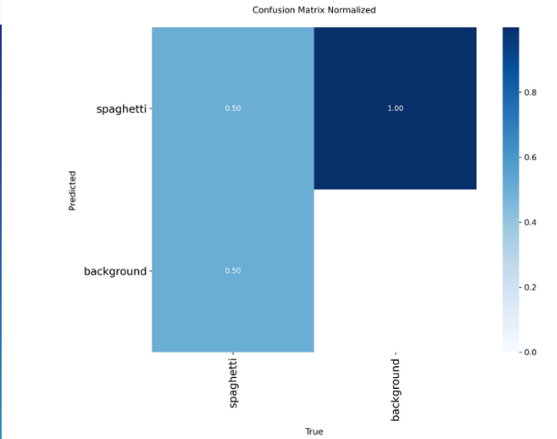 Initial confusion matrix