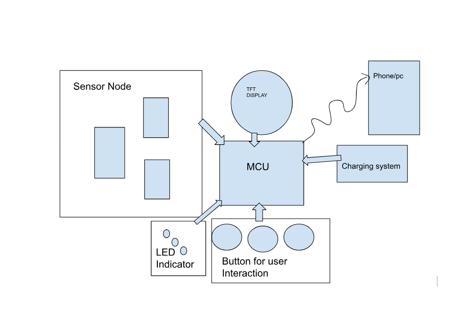 AURA full system architecture layout