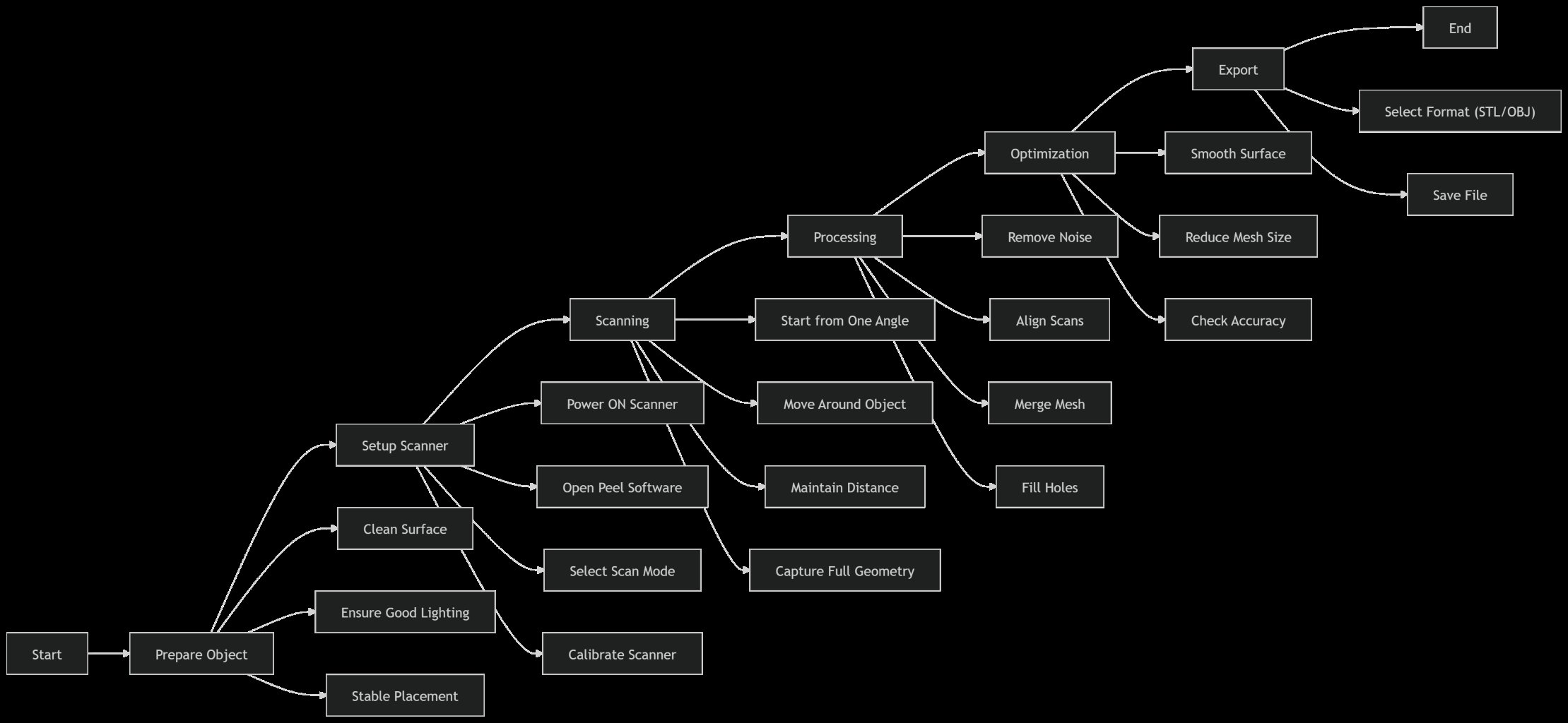 3D scanning workflow
