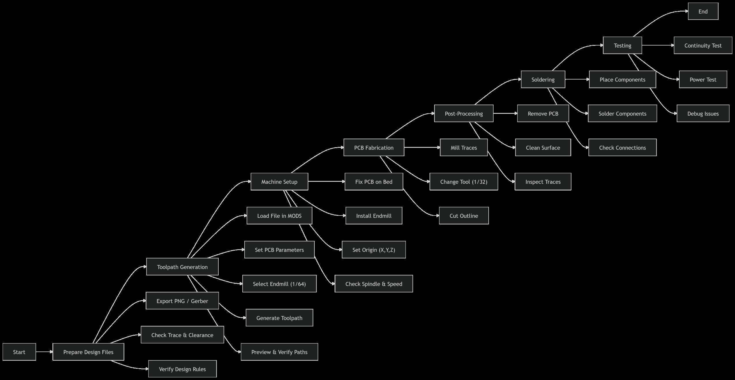 Electronics Design Work Flow