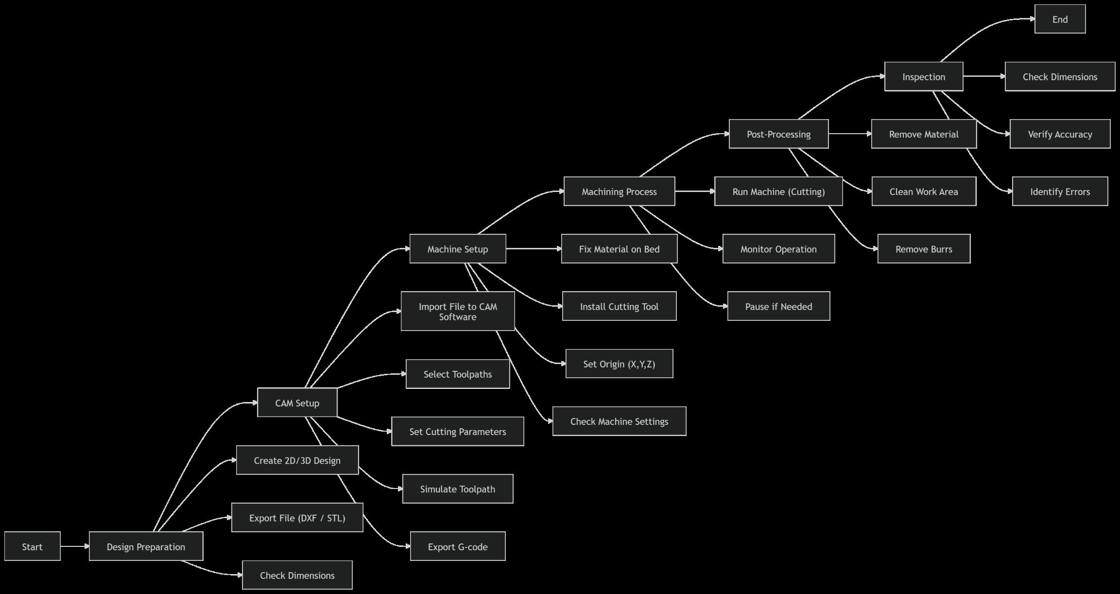 working flow for computer controlled machine