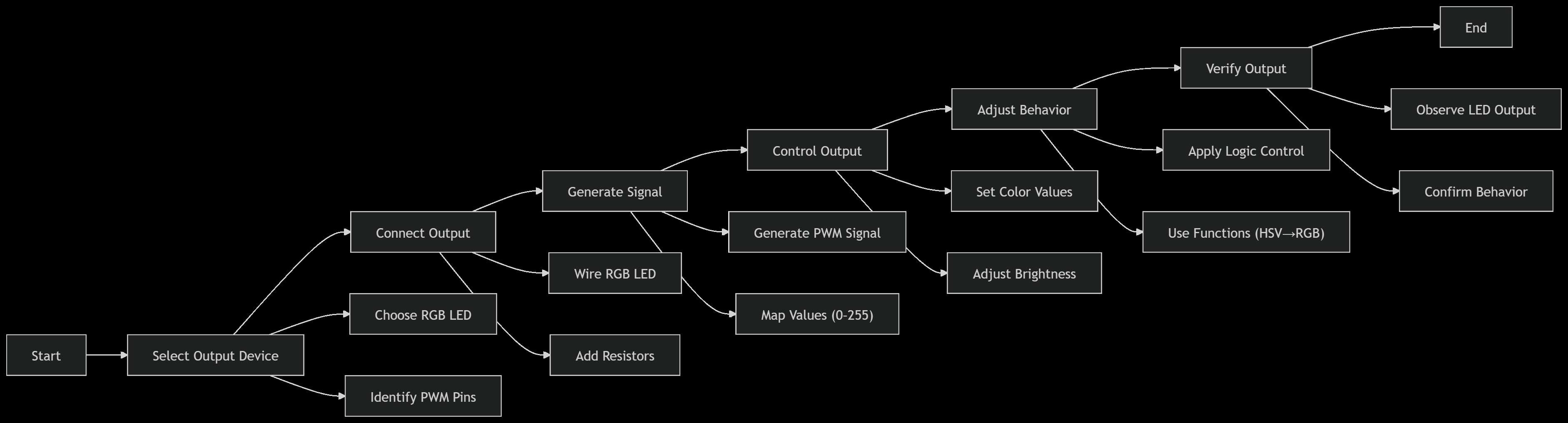 Input devices workflow