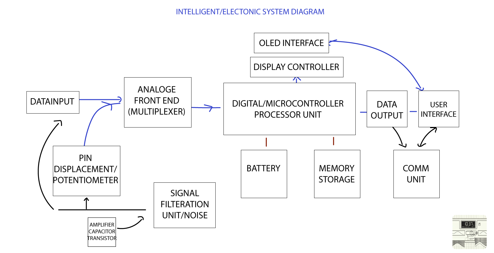 Figure 1: Electronic System Diagram