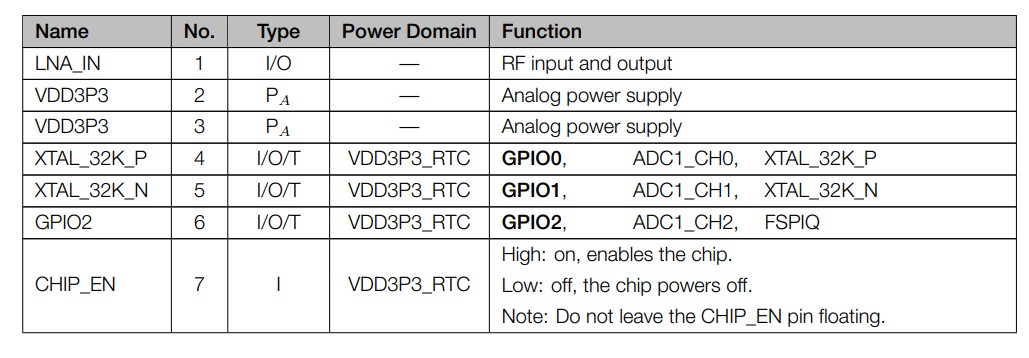 Pin Defintion (GPIO2) shown, notice the functions associated to it. - SEED XIAO ESP32C3