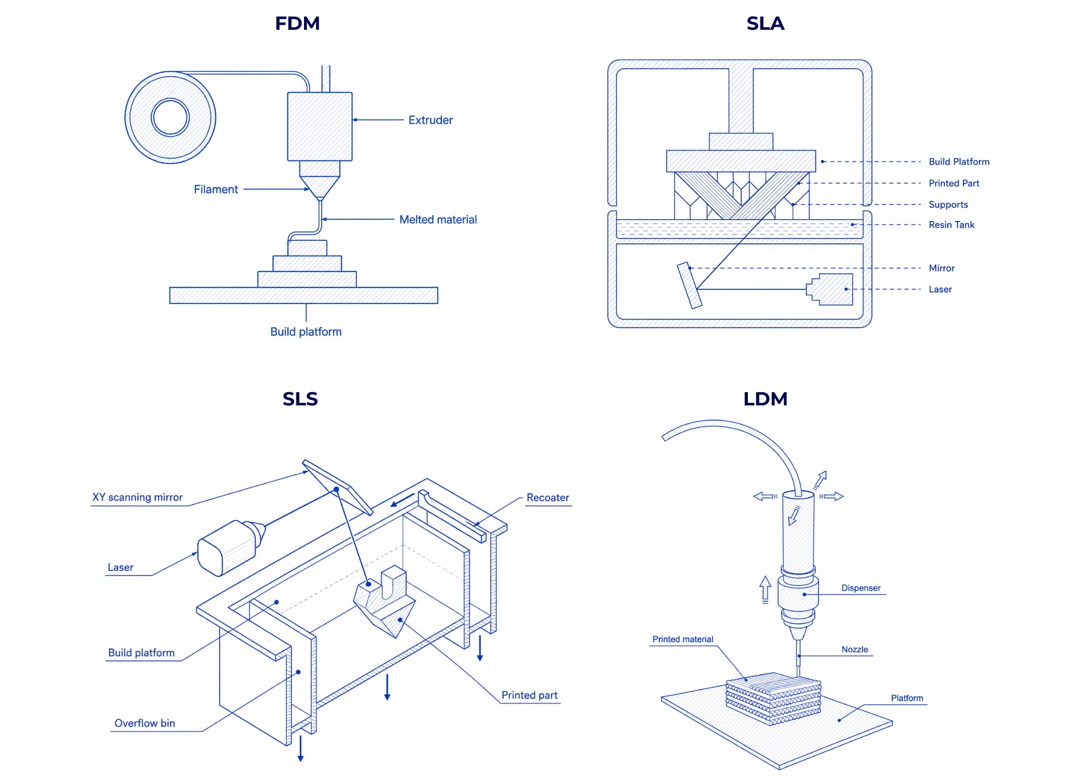 Lab Tour 3D Printers