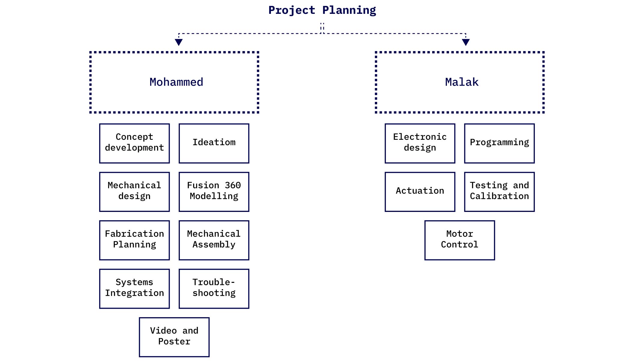 Project Work Breakdown Structure