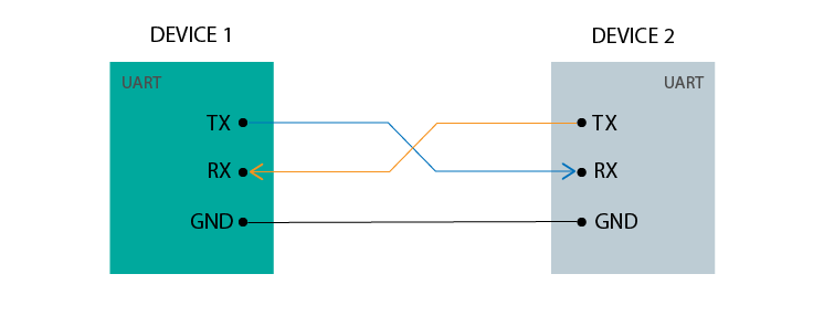 UART Communication Diagram