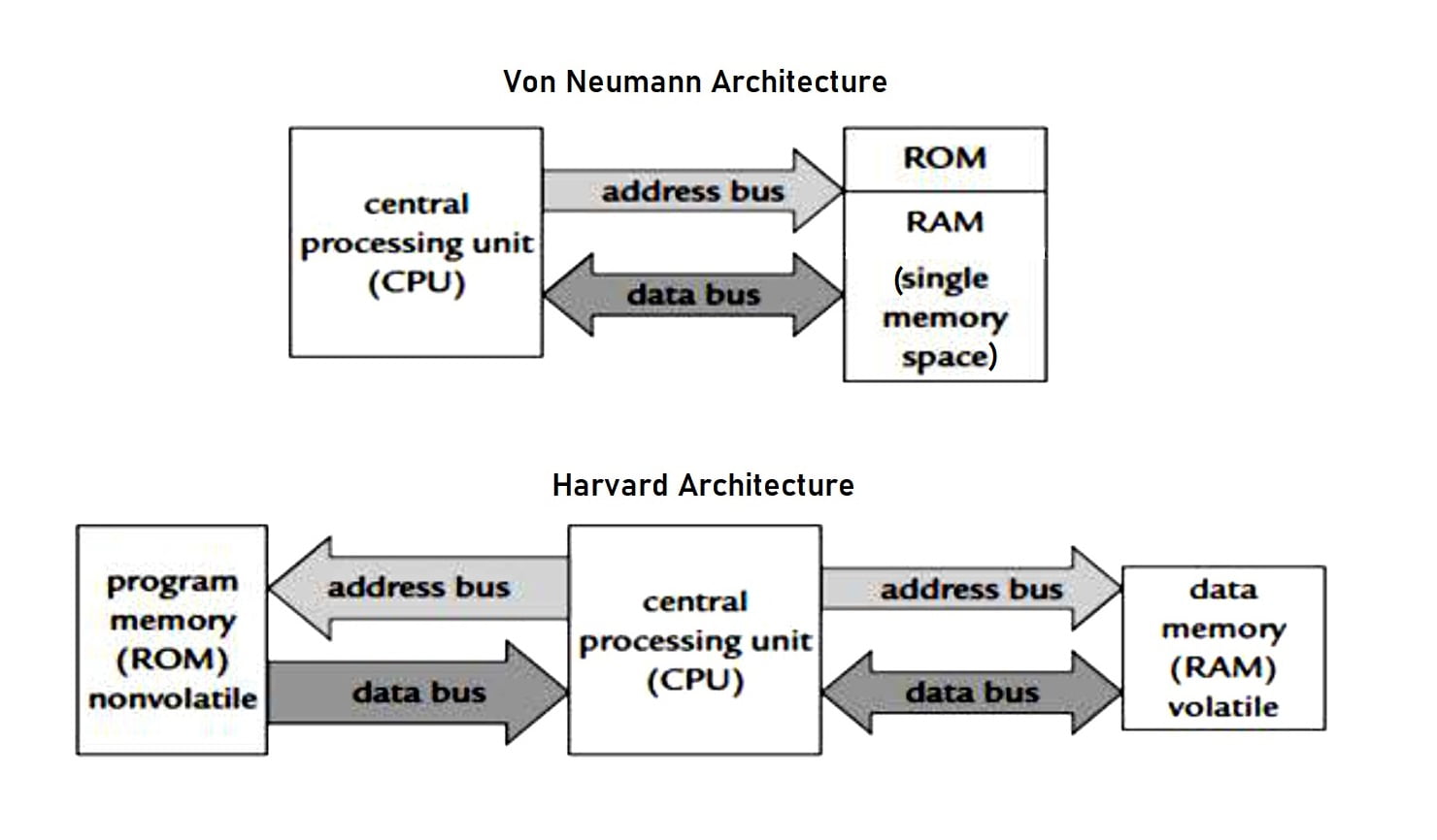 Architecture comparison visual