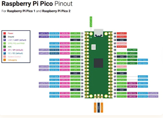 Raspberry Pi Pico pinout