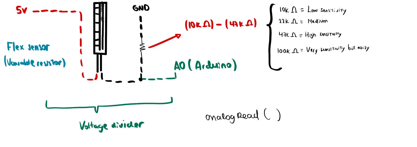 Hand-drawn circuit sketch of the voltage divider with flex sensor