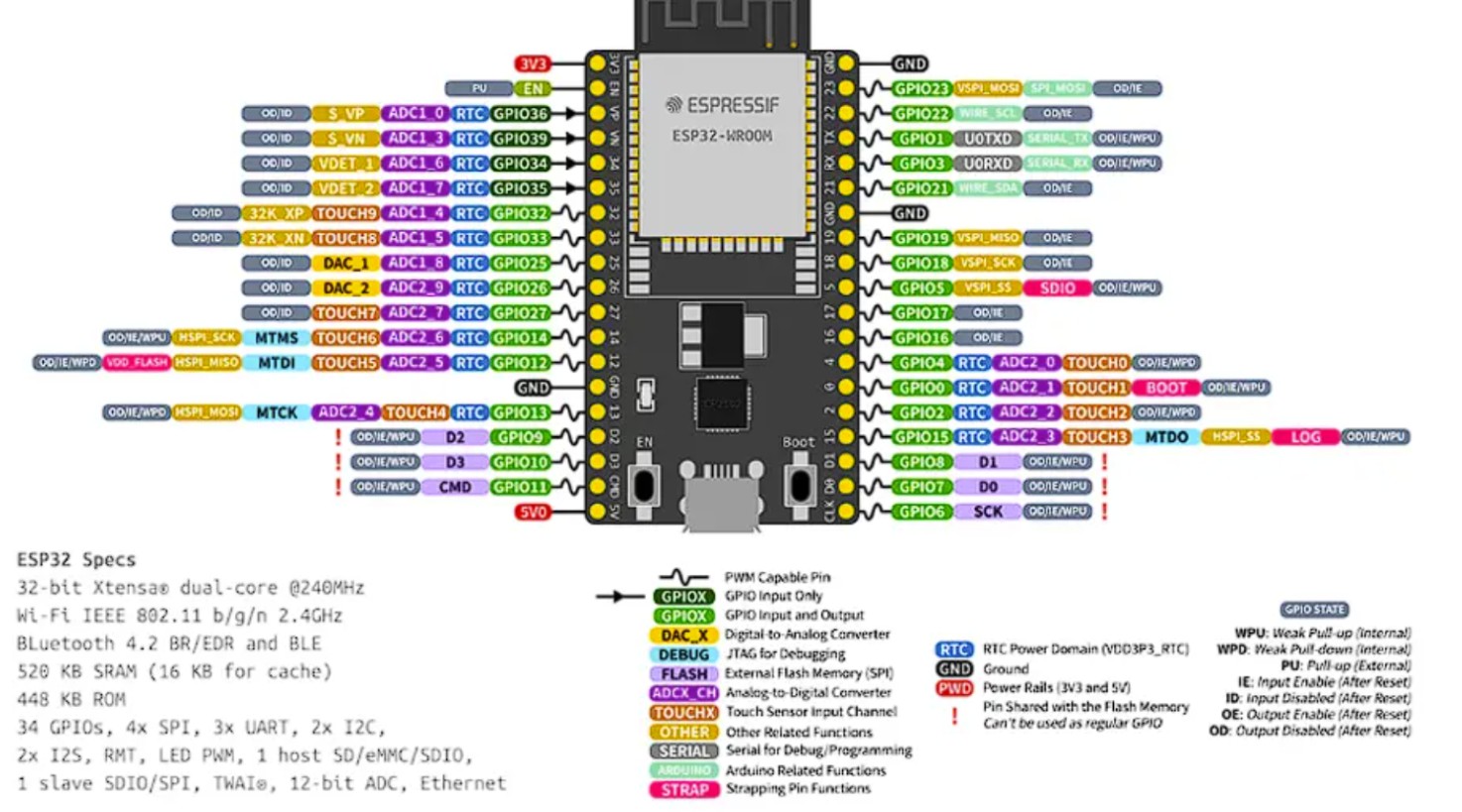 ESP32 Pinout