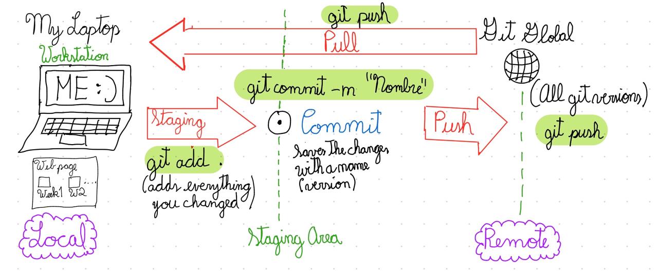 Git Explanation
