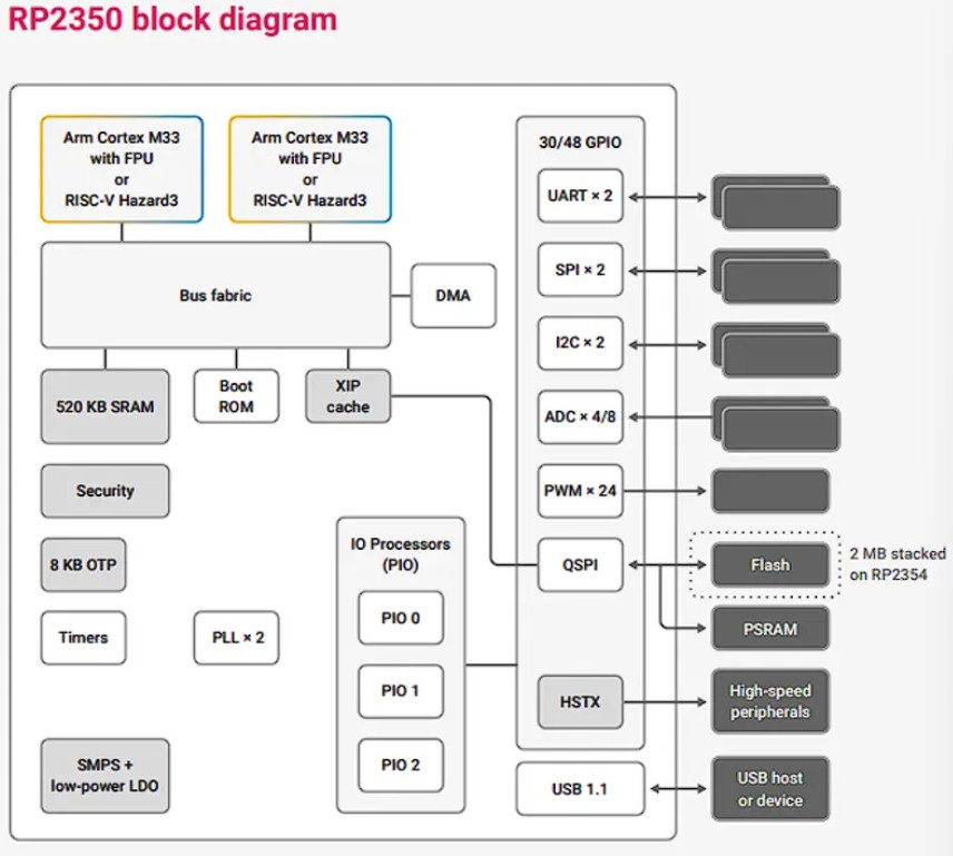 Raspberry Pi Pico 2W block diagram