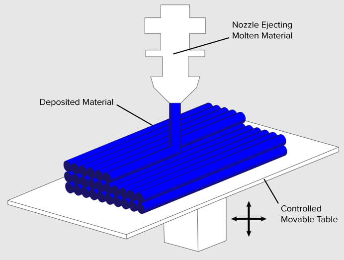FDM 3D printing schematic diagram