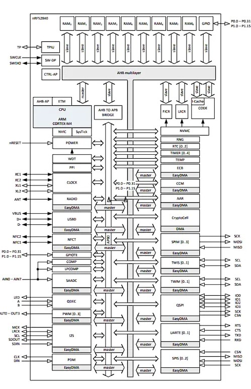 nRF52840 block diagram