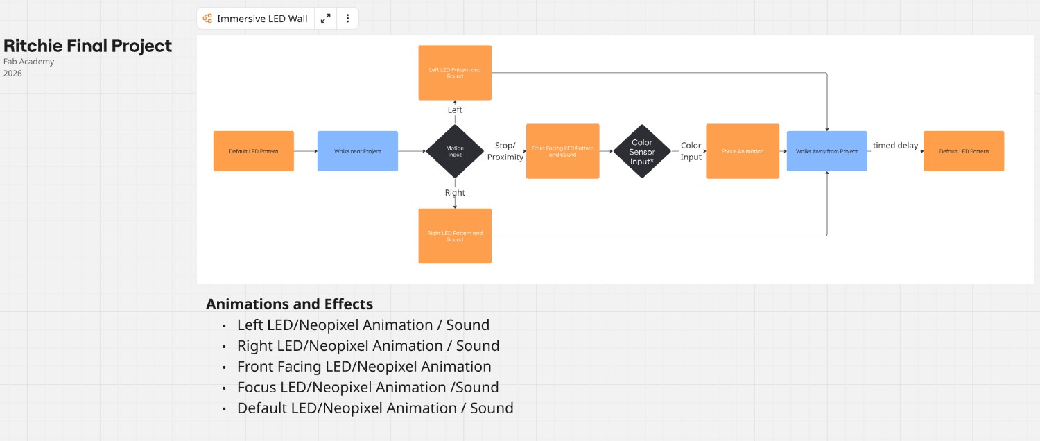 Flow Chart for Final Project