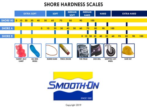 Durometer shore hardness chart