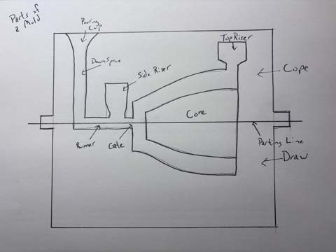 Parts of a Mold