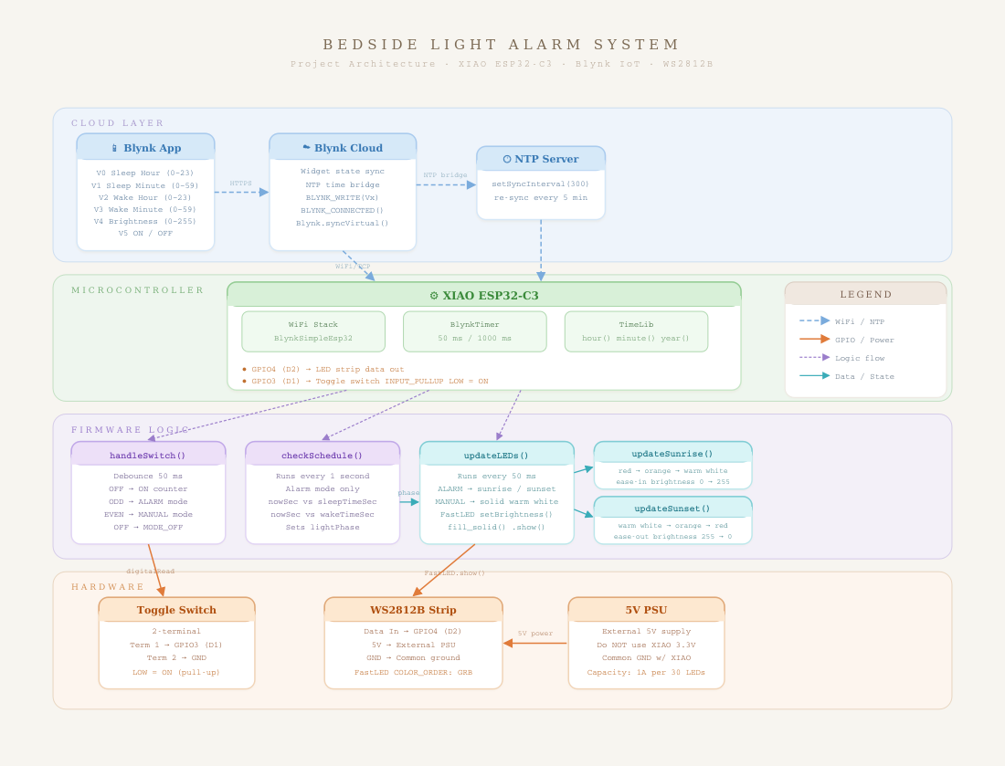 Project architecture diagram