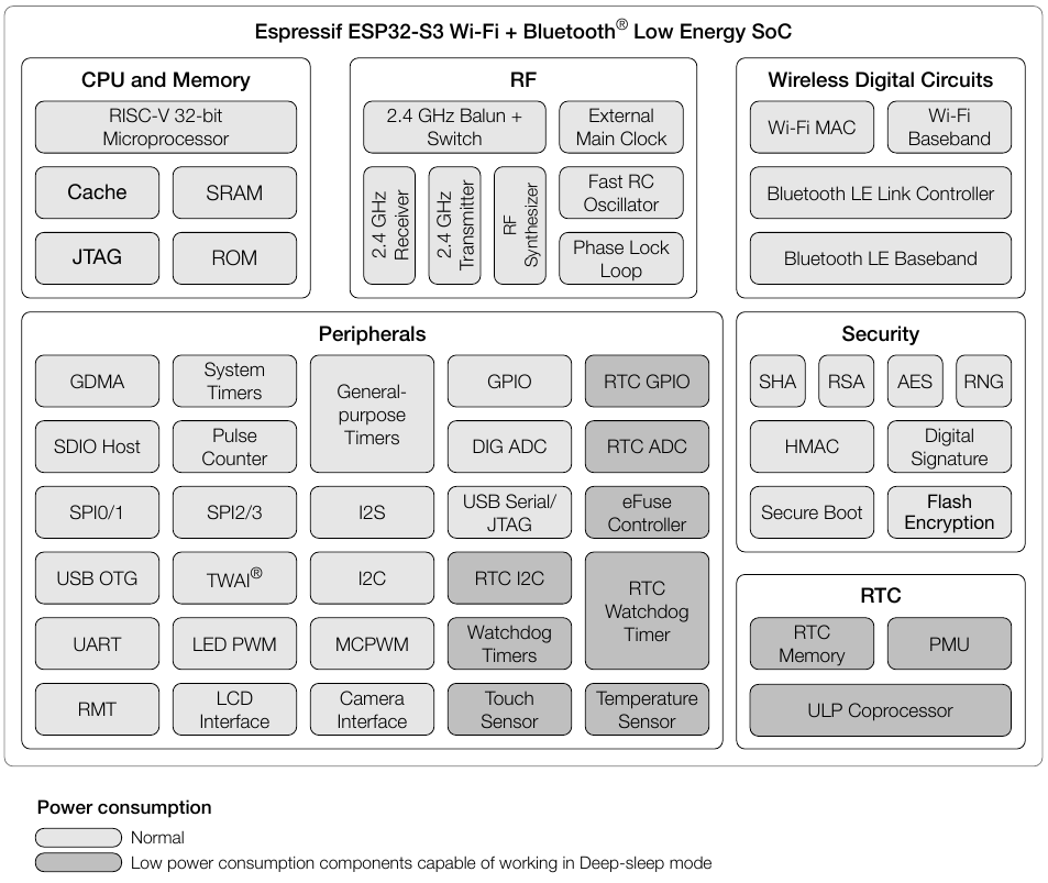 ESP32-S3 functional block diagram