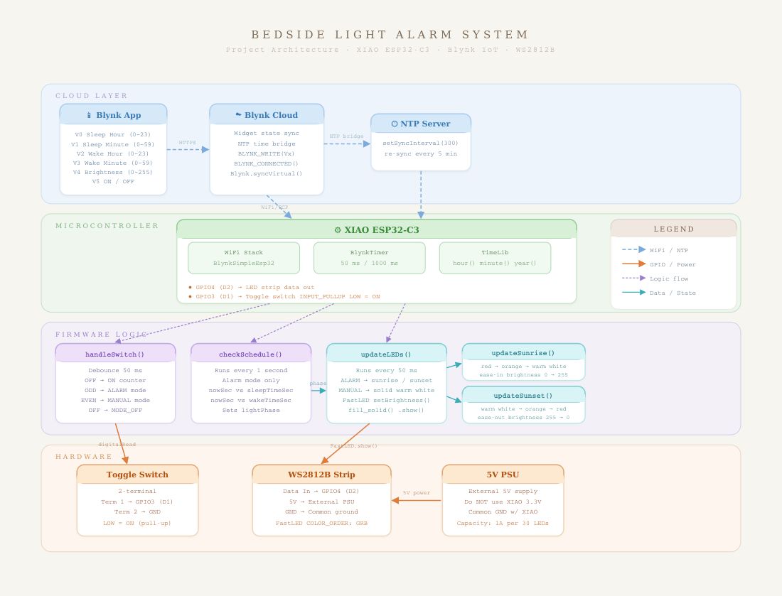 Lamperto system architecture diagram